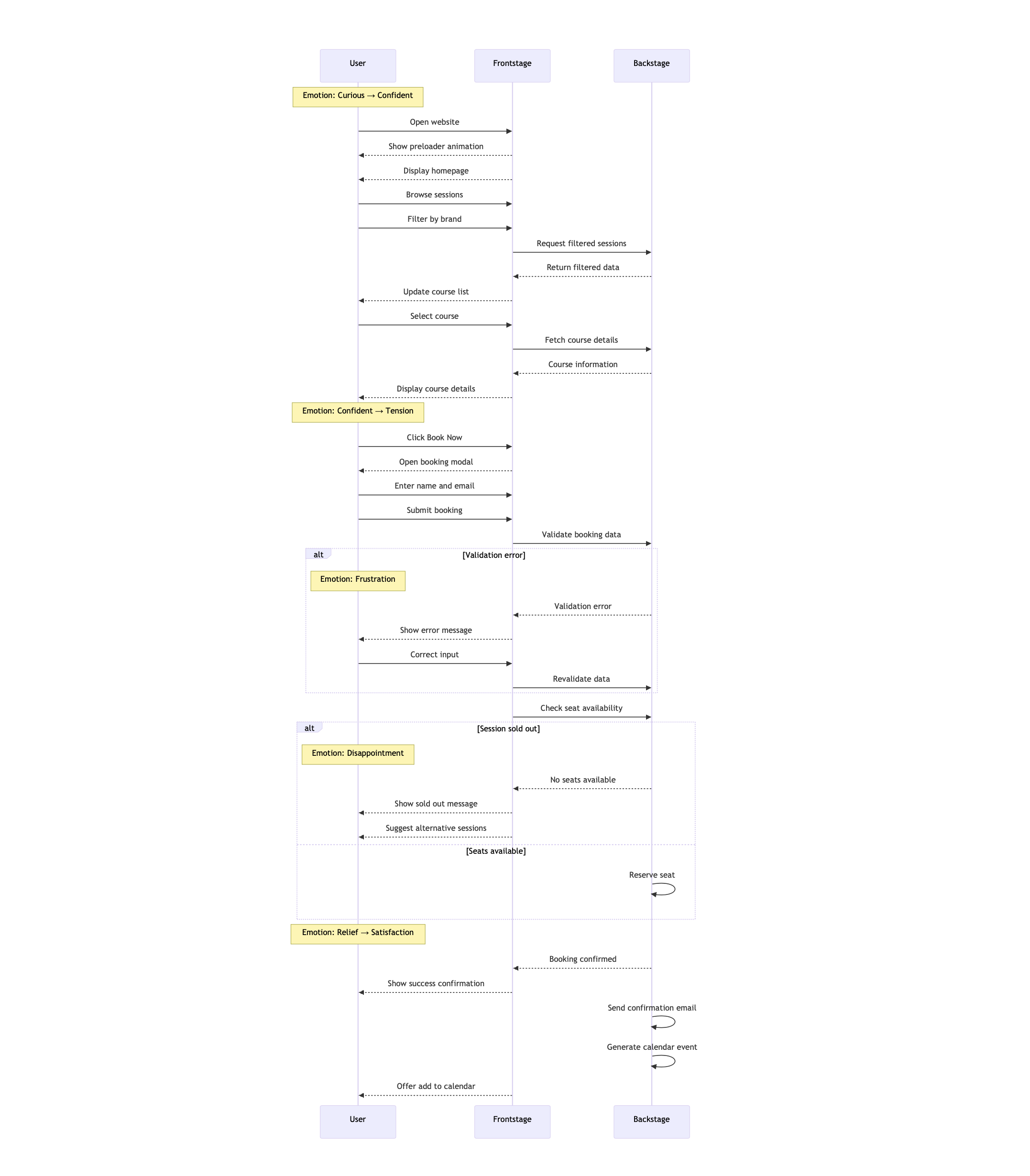 Service Blueprint - Frontstage vs Backstage